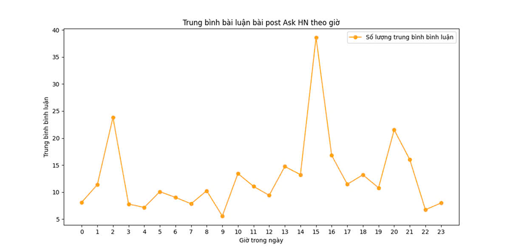 Dự án Dashboard Tìm khung giờ “Vàng” cho bài đăng nhận tương tác cao